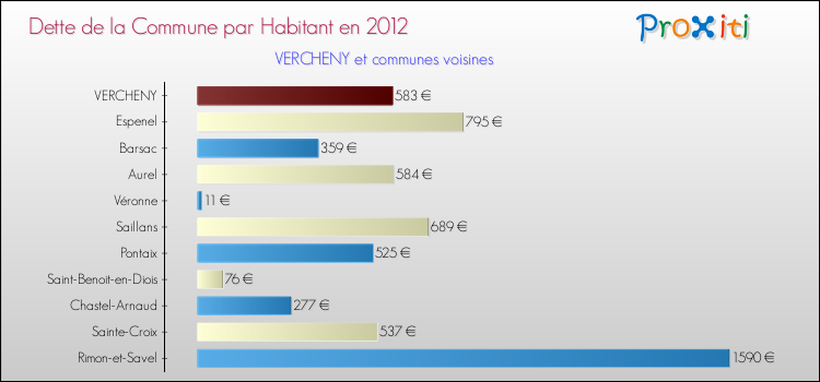 Dette par habitant de la commune en 2012 pour VERCHENY et les communes proches Comparaison de la dette par habitant de la commune en 2012 pour VERCHENY et les communes voisines