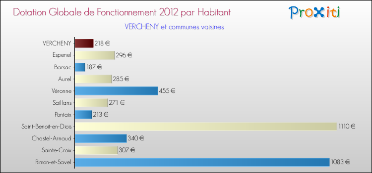 Montant des dotations globales de fonctionnement DGF par Habitant pour VERCHENY et les communes proches Comparaison des des dotations globales de fonctionnement DGF par habitant pour VERCHENY et les communes voisines