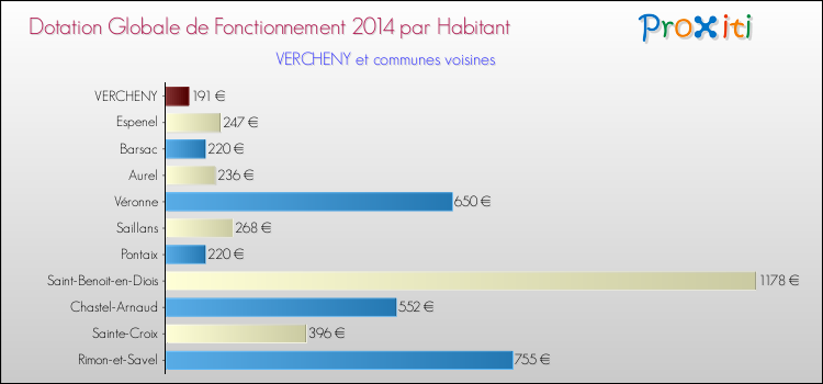 Montant des dotations globales de fonctionnement DGF par Habitant pour VERCHENY et les communes proches en 2014. Comparaison des des dotations globales de fonctionnement DGF par habitant pour VERCHENY et les communes voisines en 2014.