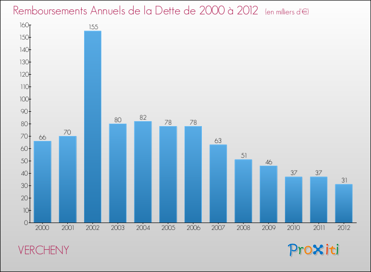 Evolution de l'annuité de la dette pour la commune de VERCHENY de 2000 à 2012 Annuités de la dette pour VERCHENY de 2000 à 2012