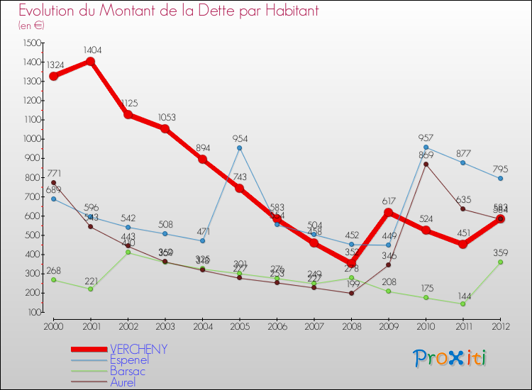 Evolution de la dette par habitant pour la commune de VERCHENY et les communes proches de 2000 à 2012 Comparaison de la dette par habitant pour VERCHENY et les communes voisines de 2000 à 2012
