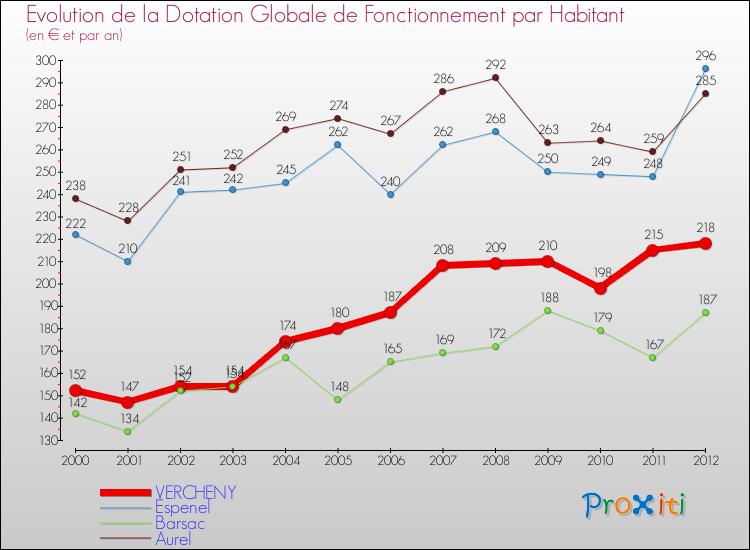 Evolution et montant de la dotation globale de fonctionnement par Habitant pour VERCHENY et les communes proches Comparaison des dotations globales de fonctionnement par habitant pour VERCHENY et les communes voisines