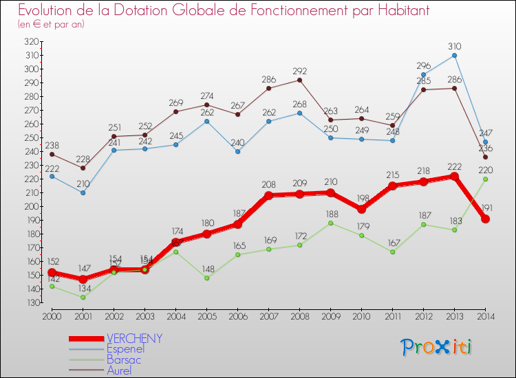 Evolution et montant de la dotation globale de fonctionnement par Habitant pour VERCHENY et les communes proches de 2000 à 2014. Comparaison des dotations globales de fonctionnement par habitant pour VERCHENY et les communes voisines de 2000 à 2014.