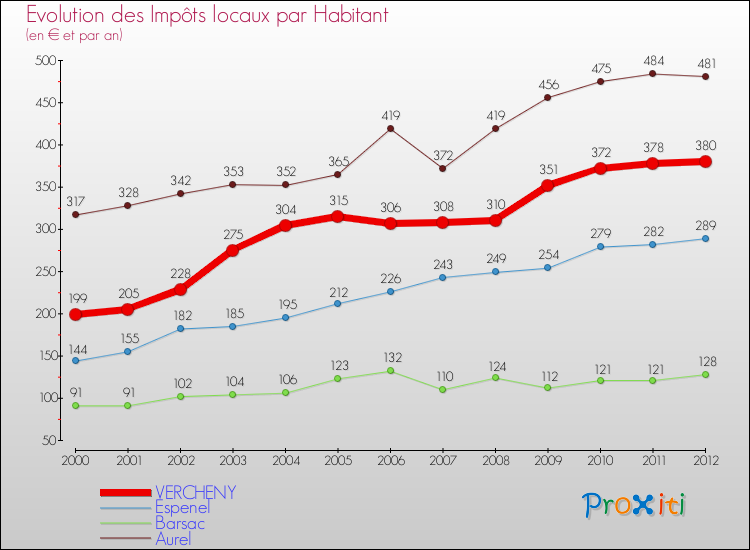 Evolution et montant des impôts locaux par Habitant pour VERCHENY et les communes proches Comparaison des impôts locaux par habitant pour VERCHENY et les communes voisines