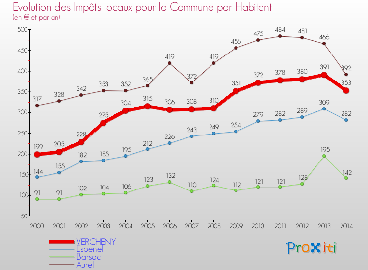Evolution et montant des impôts locaux par Habitant pour VERCHENY et les communes proches de 2000 à 2014 Comparaison des impôts locaux par habitant pour VERCHENY et les communes voisines de 2000 à 2014