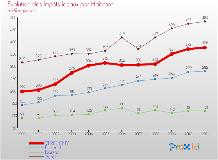 Evolution et montant des impôts locaux par Habitant pour VERCHENY et les communes proches Comparaison des impôts locaux par habitant pour VERCHENY et les communes voisines