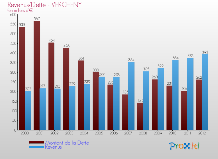 Evolution comparée de la dette et des revenus pour la commune de VERCHENY de 2000 à 2012 Comparaison de la dette et des revenus pour VERCHENY de 2000 à 2012
