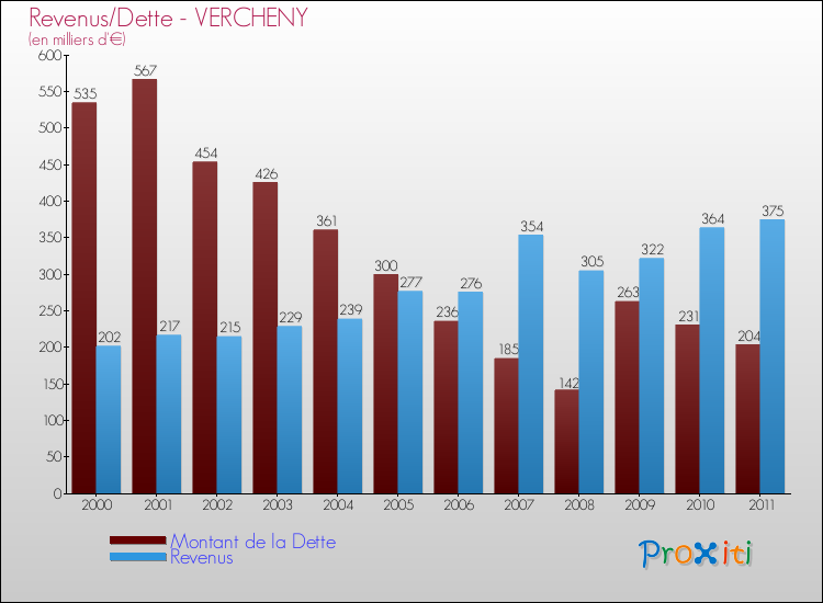 Evolution comparée de la dette et des revenus pour la commune de VERCHENY de 2000 à 2011 Comparaison de la dette et des revenus pour VERCHENY de 2000 à 2011