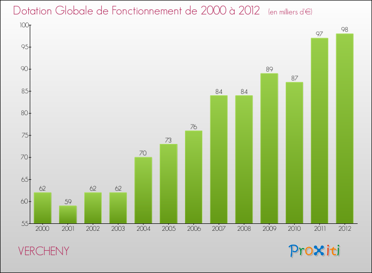Evolution du montant de la Dotation Globale de Fonctionnement pour la commune de VERCHENY de 2000 à 2012 Evolution du montant de la Dotation Globale de Fonctionnement pour VERCHENY de 2000 à 2012