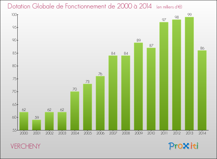 Evolution du montant de la Dotation Globale de Fonctionnement pour la commune de VERCHENY de 2000 à 2014 Evolution du montant de la Dotation Globale de Fonctionnement pour VERCHENY de 2000 à 2014