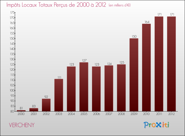 Evolution des Impôts Locaux pour la commune de VERCHENY de 2000 à 2012 Evolution des Impôts Locaux pour VERCHENY de 2000 à 2012