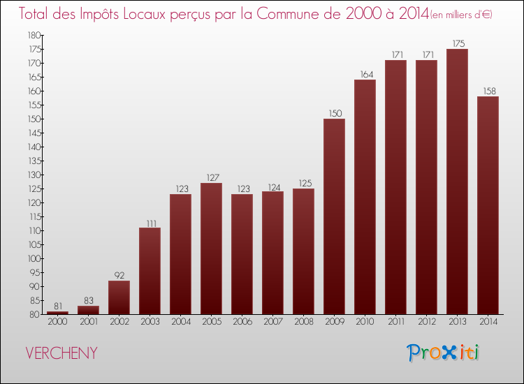 Evolution des Impôts Locaux pour la commune de VERCHENY de 2000 à 2014 Evolution des Impôts Locaux pour VERCHENY de 2000 à 2014