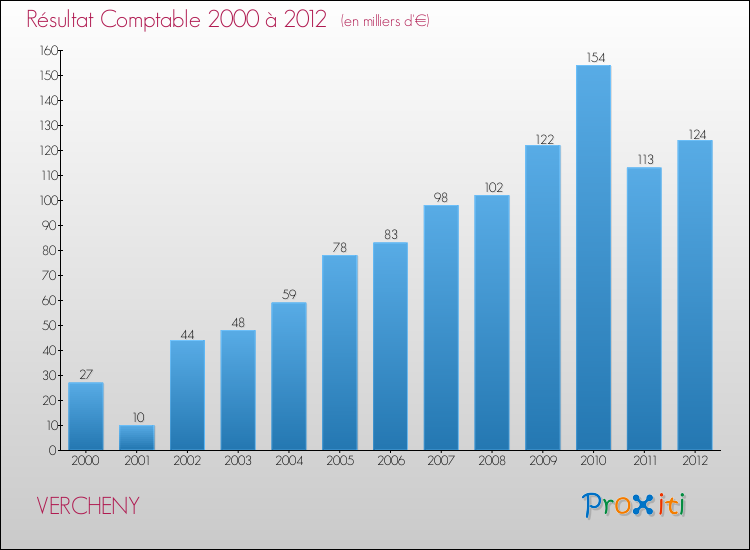 Evolution du résultat comptable pour la commune de VERCHENY de 2000 à 2012 Evolution du résultat comptable pour VERCHENY de 2000 à 2012
