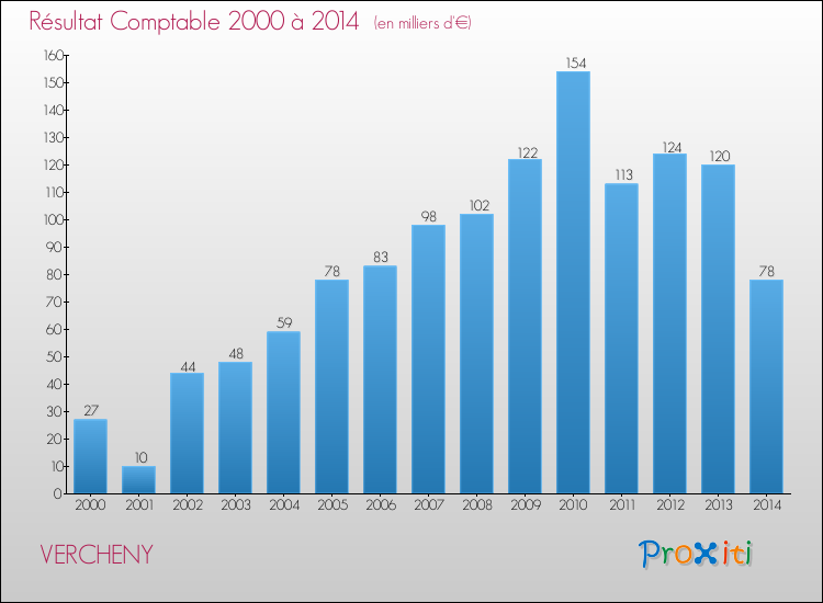 Evolution du résultat comptable pour la commune de VERCHENY de 2000 à 2014 Evolution du résultat comptable pour VERCHENY de 2000 à 2014