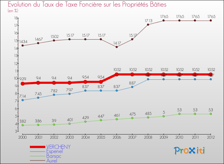 Evolution du taux de la taxe foncière sur le bati pour VERCHENY et les communes proches de 2000 à 2012 Comparaison des taux de taxe foncière sur le bati pour VERCHENY et les communes voisines de 2000 à 2012