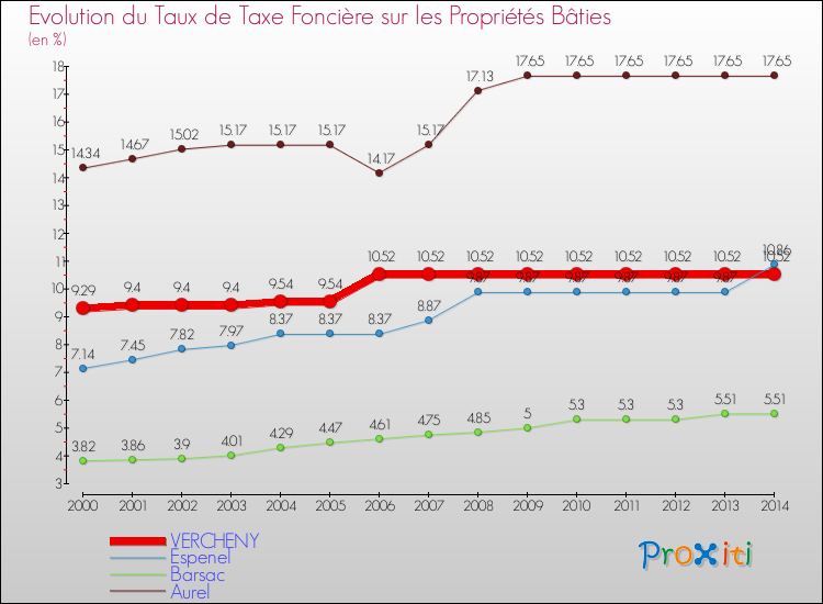 Evolution du taux de la taxe foncière sur le bati pour VERCHENY et les communes proches de 2000 à 2014 Comparaison des taux de taxe foncière sur le bati pour VERCHENY et les communes voisines de 2000 à 2014