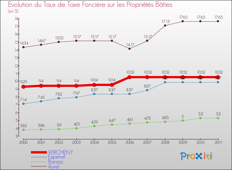 Evolution du taux de la taxe foncière sur le bati pour VERCHENY et les communes proches Comparaison des taux de taxe foncière sur le bati pour VERCHENY et les communes voisines