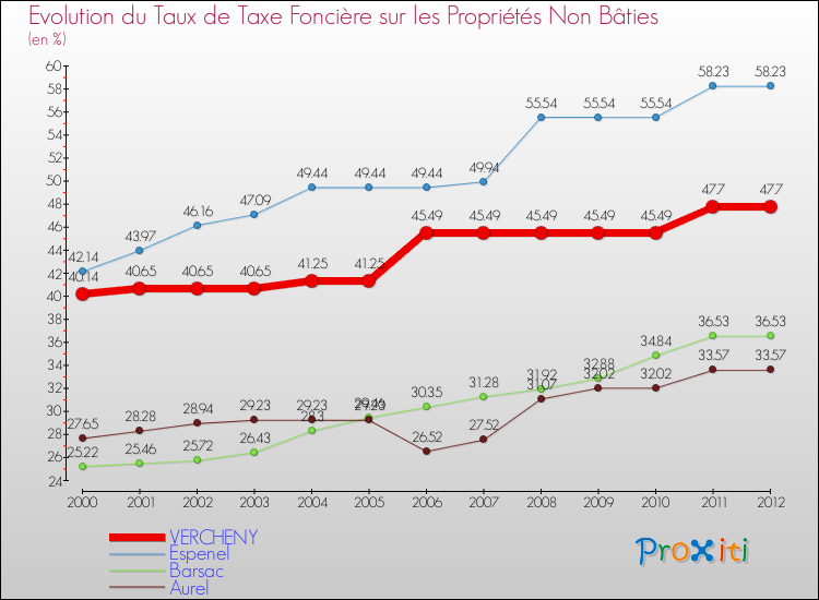 Evolution du taux de la taxe foncière sur les immeubles et terrains non batis pour VERCHENY et les communes proches de 2000 à 2012 Comparaison des taux de la taxe foncière sur les immeubles et terrains non batis pour VERCHENY et les communes voisines de 2000 à 2012