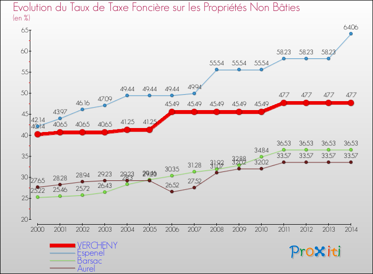 Evolution du taux de la taxe foncière sur les immeubles et terrains non batis pour VERCHENY et les communes proches de 2000 à 2014 Comparaison des taux de la taxe foncière sur les immeubles et terrains non batis pour VERCHENY et les communes voisines de 2000 à 2014
