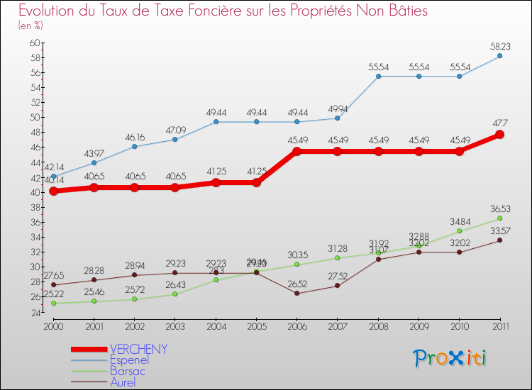Evolution du taux de la taxe foncière sur les immeubles et terrains non batis pour VERCHENY et les communes proches Comparaison des taux de la taxe foncière sur les immeubles et terrains non batis pour VERCHENY et les communes voisines