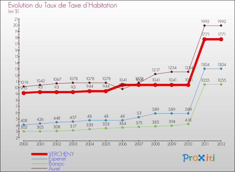 Evolution du taux de la taxe d'habitation pour VERCHENY et les communes proches Comparaison des taux de la taxe d'habitation pour VERCHENY et les communes voisines