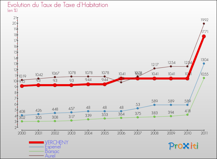Evolution du taux de la taxe d'habitation pour VERCHENY et les communes proches Comparaison des taux de la taxe d'habitation pour VERCHENY et les communes voisines