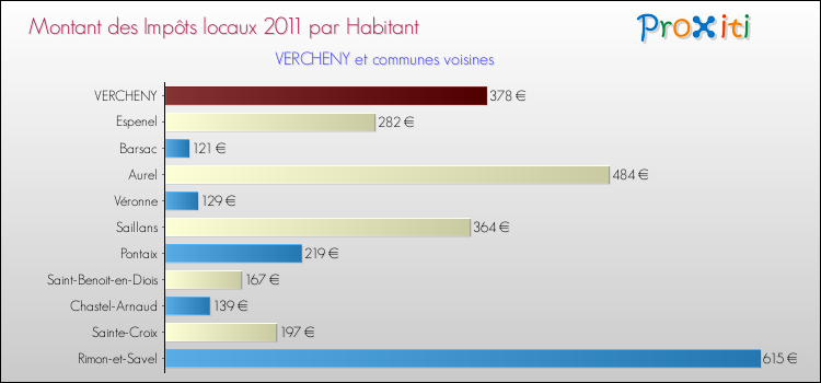 Montant des impôts locaux par Habitant pour VERCHENY et les communes proches Comparaison des impôts locaux par habitant pour VERCHENY et les communes voisines