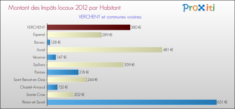 Montant des impôts locaux par Habitant pour VERCHENY et les communes proches Comparaison des impôts locaux par habitant pour VERCHENY et les communes voisines