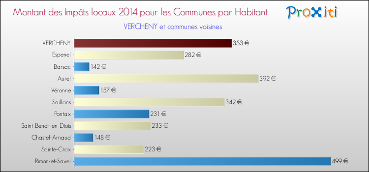 Montant des impôts locaux par Habitant pour VERCHENY et les communes proches en 2014 Comparaison des impôts locaux par habitant pour VERCHENY et les communes voisines en 2014