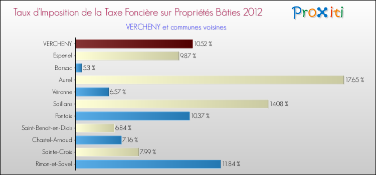 Taux d'imposition de la taxe foncière sur le bati 2012 pour VERCHENY et les communes proches Comparaison des taux d'imposition de la taxe foncière sur le bati 2012 pour VERCHENY et les communes voisines