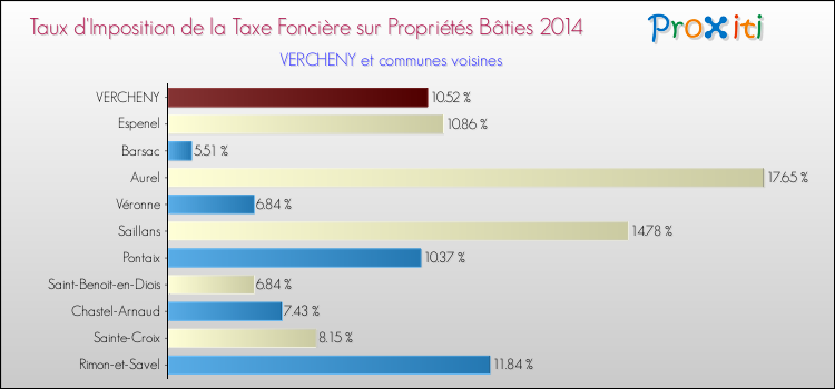 Taux d'imposition de la taxe foncière sur le bati 2014 pour VERCHENY et les communes proches Comparaison des taux d'imposition de la taxe foncière sur le bati 2014 pour VERCHENY et les communes voisines