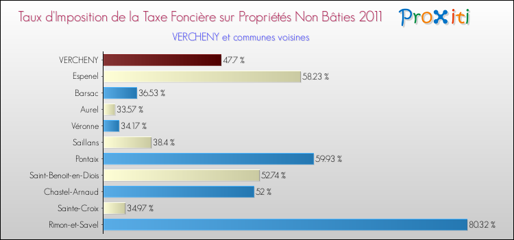 Taux d'imposition de la taxe foncière sur les immeubles et terrains non batis 2011 pour VERCHENY et les communes proches Comparaison des taux d'imposition de la taxe foncière sur les immeubles et terrains non batis 2011 pour VERCHENY et les communes voisines