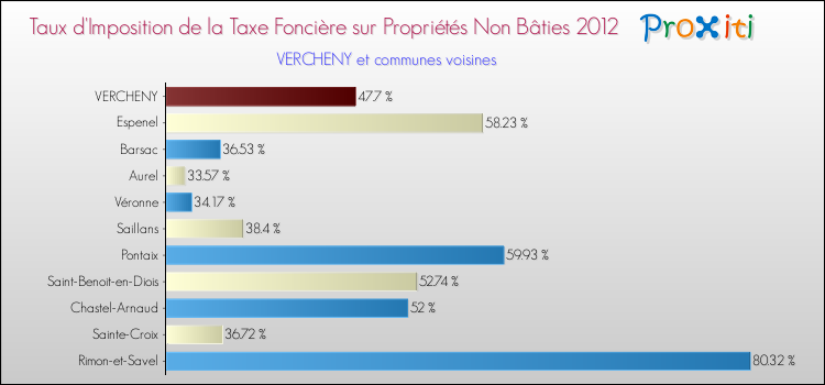 Taux d'imposition de la taxe foncière sur les immeubles et terrains non batis 2012 pour VERCHENY et les communes proches Comparaison des taux d'imposition de la taxe foncière sur les immeubles et terrains non batis 2012 pour VERCHENY et les communes voisines