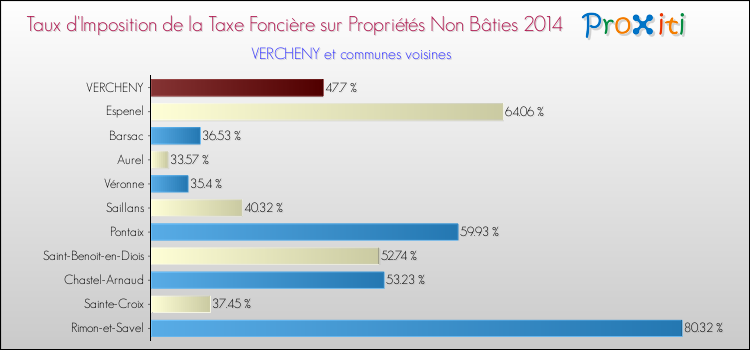 Taux d'imposition de la taxe foncière sur les immeubles et terrains non batis 2014 pour VERCHENY et les communes proches Comparaison des taux d'imposition de la taxe foncière sur les immeubles et terrains non batis 2014 pour VERCHENY et les communes voisines