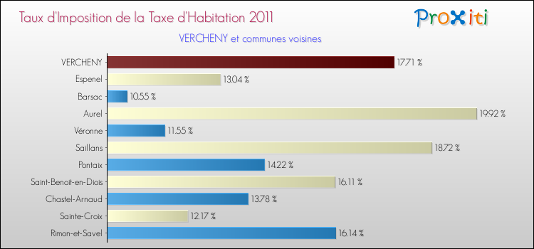 Taux d'imposition de la taxe d'habitation 2011 pour VERCHENY et les communes proches Comparaison des taux d'imposition de la taxe d'habitation 2011 pour VERCHENY et les communes voisines