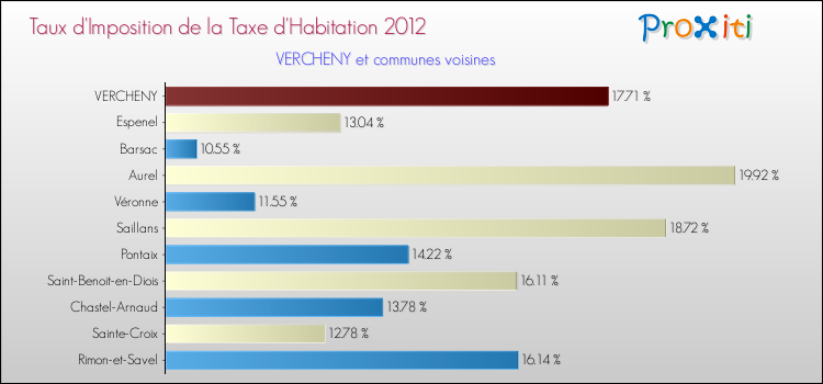 Taux d'imposition de la taxe d'habitation 2012 pour VERCHENY et les communes proches Comparaison des taux d'imposition de la taxe d'habitation 2012 pour VERCHENY et les communes voisines