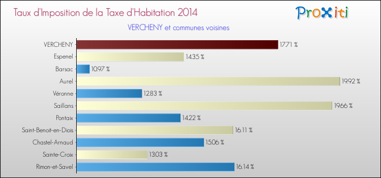 Taux d'imposition de la taxe d'habitation 2014 pour VERCHENY et les communes proches Comparaison des taux d'imposition de la taxe d'habitation 2014 pour VERCHENY et les communes voisines