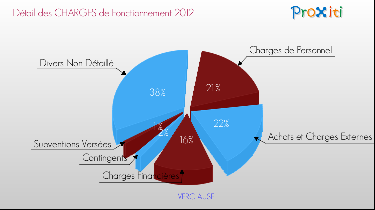 Décomposition des Charges de Fonctionnement 2012 de la commune de VERCLAUSE Charges de Fonctionnement 2012 pour la commune de VERCLAUSE