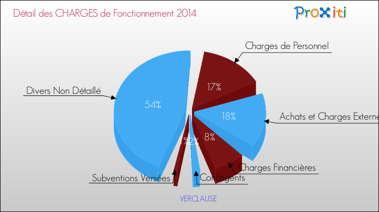 Décomposition des Charges de Fonctionnement 2014 de la commune de VERCLAUSE Charges de Fonctionnement 2014 pour la commune de VERCLAUSE