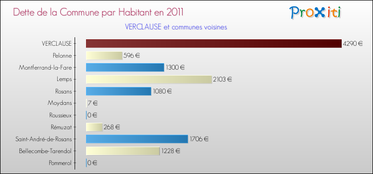 Dette par habitant de la commune en 2011 pour VERCLAUSE et les communes proches Comparaison de la dette par habitant de la commune en 2011 pour VERCLAUSE et les communes voisines