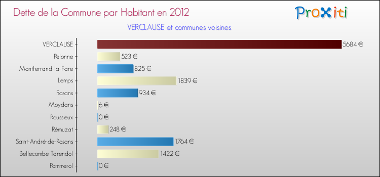 Dette par habitant de la commune en 2012 pour VERCLAUSE et les communes proches Comparaison de la dette par habitant de la commune en 2012 pour VERCLAUSE et les communes voisines