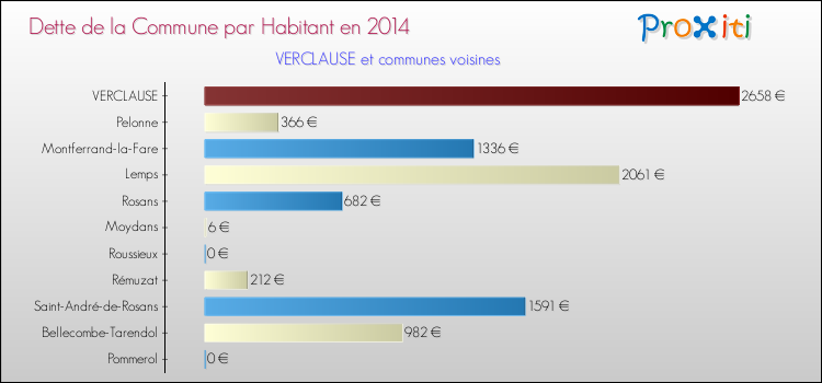 Dette par habitant de la commune en 2014 pour VERCLAUSE et les communes proches Comparaison de la dette par habitant de la commune en 2014 pour VERCLAUSE et les communes voisines