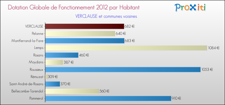 Montant des dotations globales de fonctionnement DGF par Habitant pour VERCLAUSE et les communes proches Comparaison des des dotations globales de fonctionnement DGF par habitant pour VERCLAUSE et les communes voisines