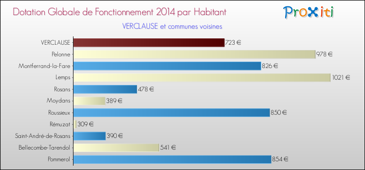 Montant des dotations globales de fonctionnement DGF par Habitant pour VERCLAUSE et les communes proches en 2014. Comparaison des des dotations globales de fonctionnement DGF par habitant pour VERCLAUSE et les communes voisines en 2014.