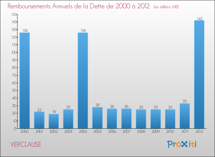 Evolution de l'annuité de la dette pour la commune de VERCLAUSE de 2000 à 2012 Annuités de la dette pour VERCLAUSE de 2000 à 2012