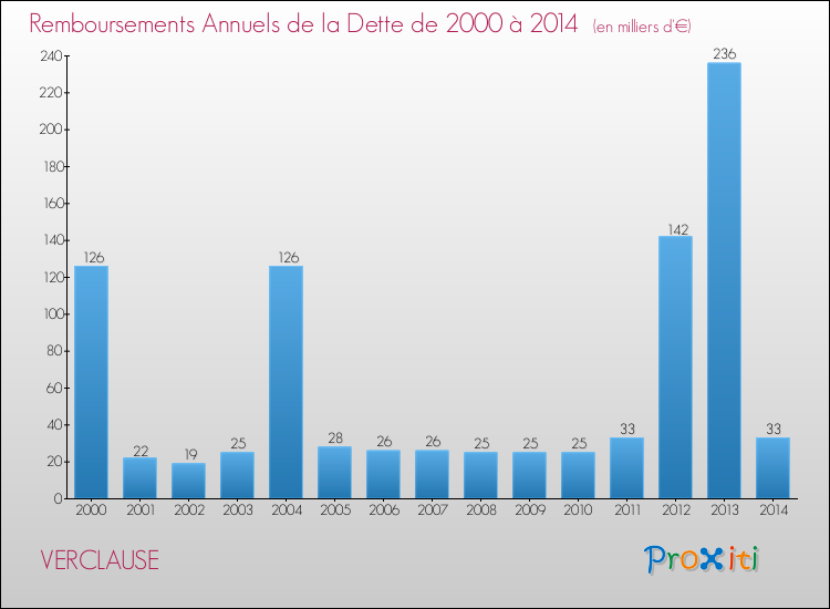 Evolution de l'annuité de la dette pour la commune de VERCLAUSE de 2000 à 2014 Annuités de la dette pour VERCLAUSE de 2000 à 2014