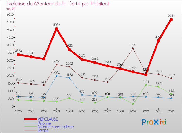 Evolution de la dette par habitant pour la commune de VERCLAUSE et les communes proches de 2000 à 2012 Comparaison de la dette par habitant pour VERCLAUSE et les communes voisines de 2000 à 2012