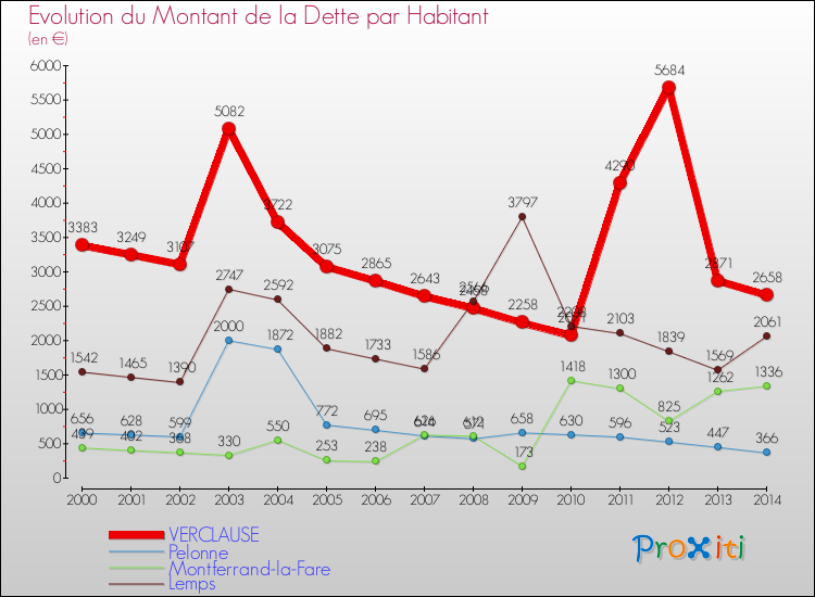 Evolution de la dette par habitant pour la commune de VERCLAUSE et les communes proches de 2000 à 2014 Comparaison de la dette par habitant pour VERCLAUSE et les communes voisines de 2000 à 2014
