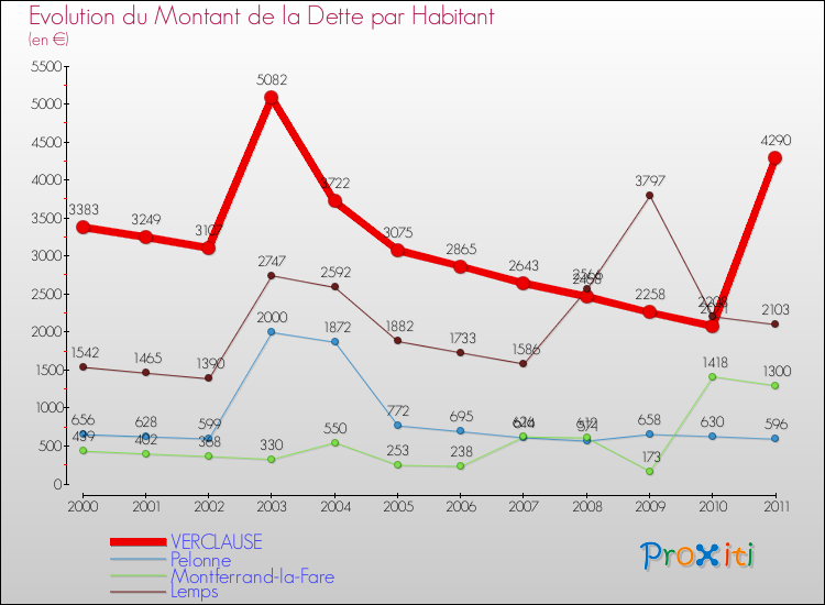 Evolution de la dette par habitant pour la commune de VERCLAUSE et les communes proches Comparaison de la dette par habitant pour VERCLAUSE et les communes voisines