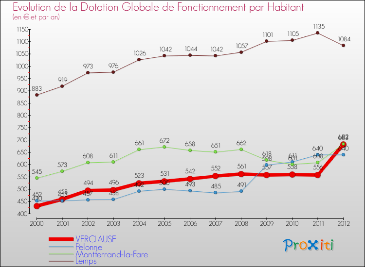 Evolution et montant de la dotation globale de fonctionnement par Habitant pour VERCLAUSE et les communes proches Comparaison des dotations globales de fonctionnement par habitant pour VERCLAUSE et les communes voisines